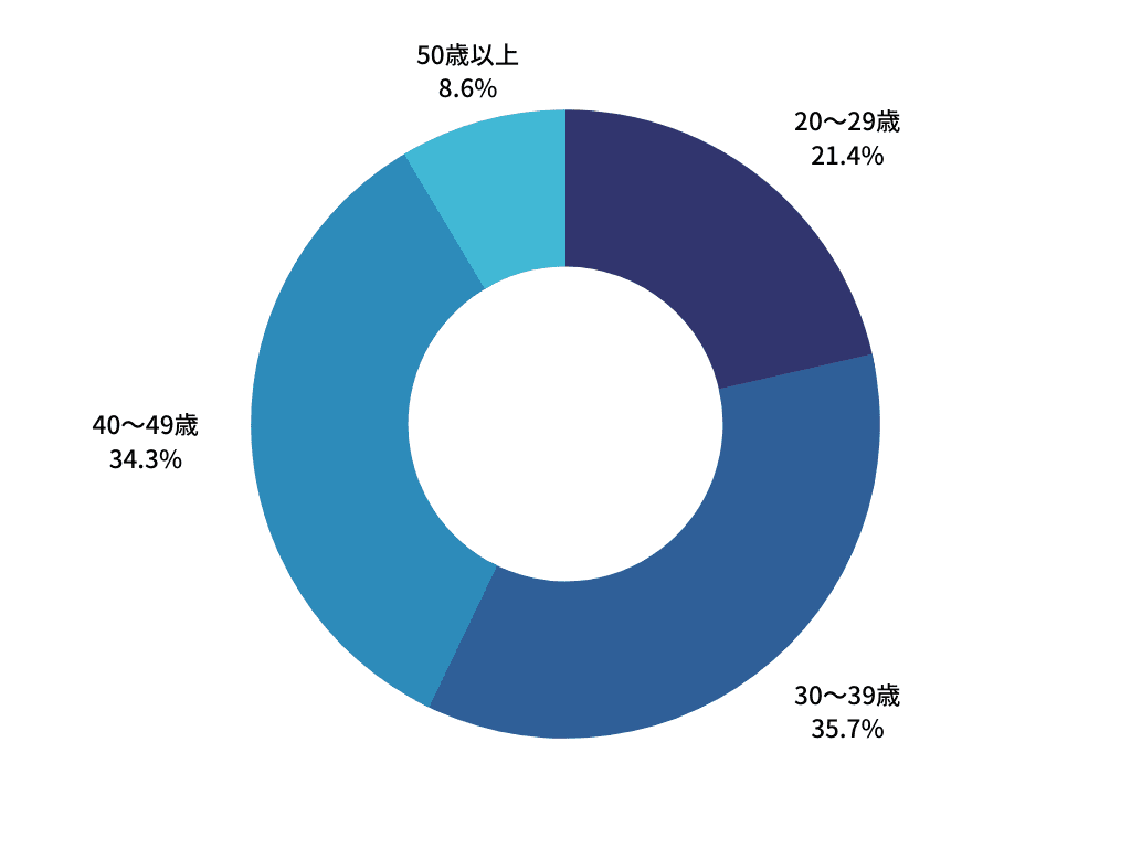 属性「社会人」の年齢