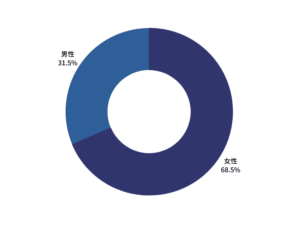 性別