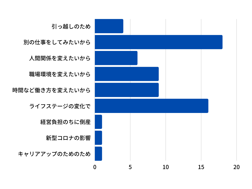 回答