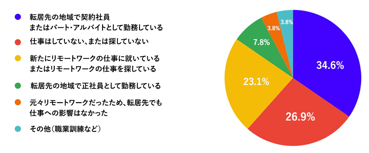 転居先での就業状況についての回答