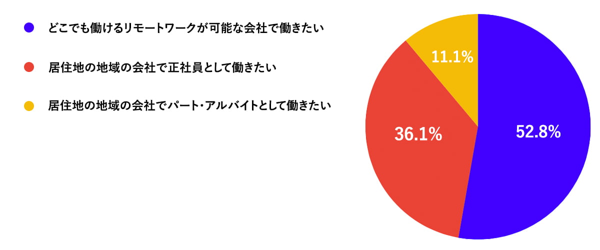 今後どのような働き方をしたいですか？の回答