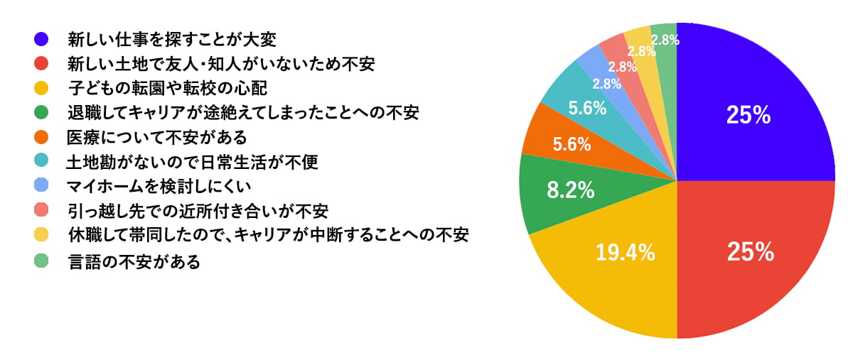 転居先での一番の悩みは何ですか？の回答