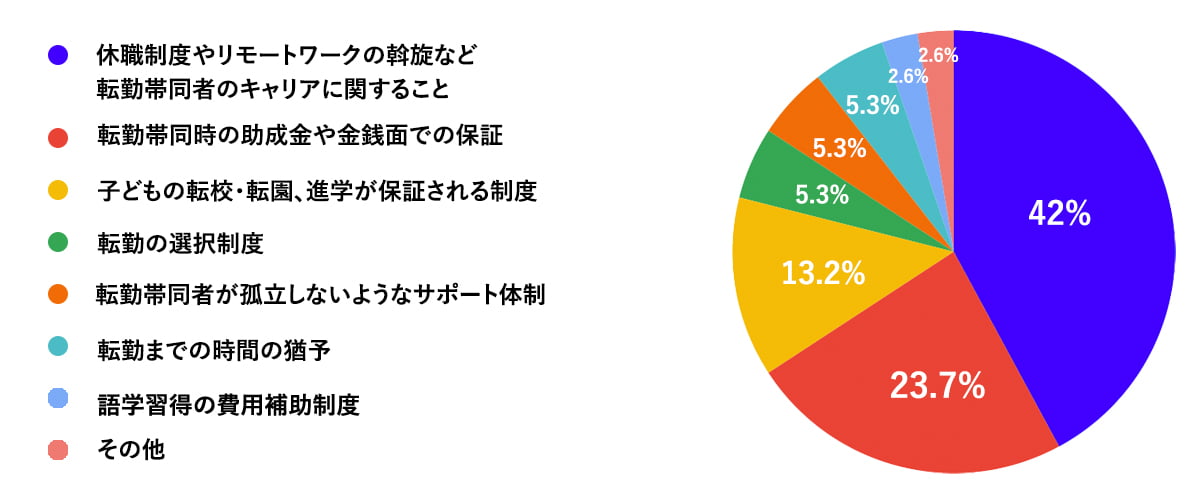 転勤に帯同する際、国や会社の制度としてどのようなものがあると良いと思いましたか？？の回答